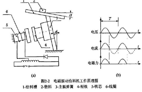 电磁振动给料机原理