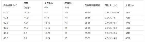 圆盘给料机参数